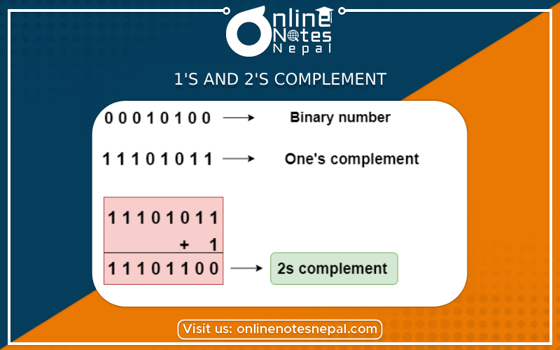 1's and 2's complement